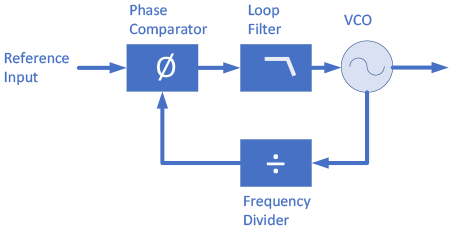 Satcom Orbital LNB PLL Reference Input